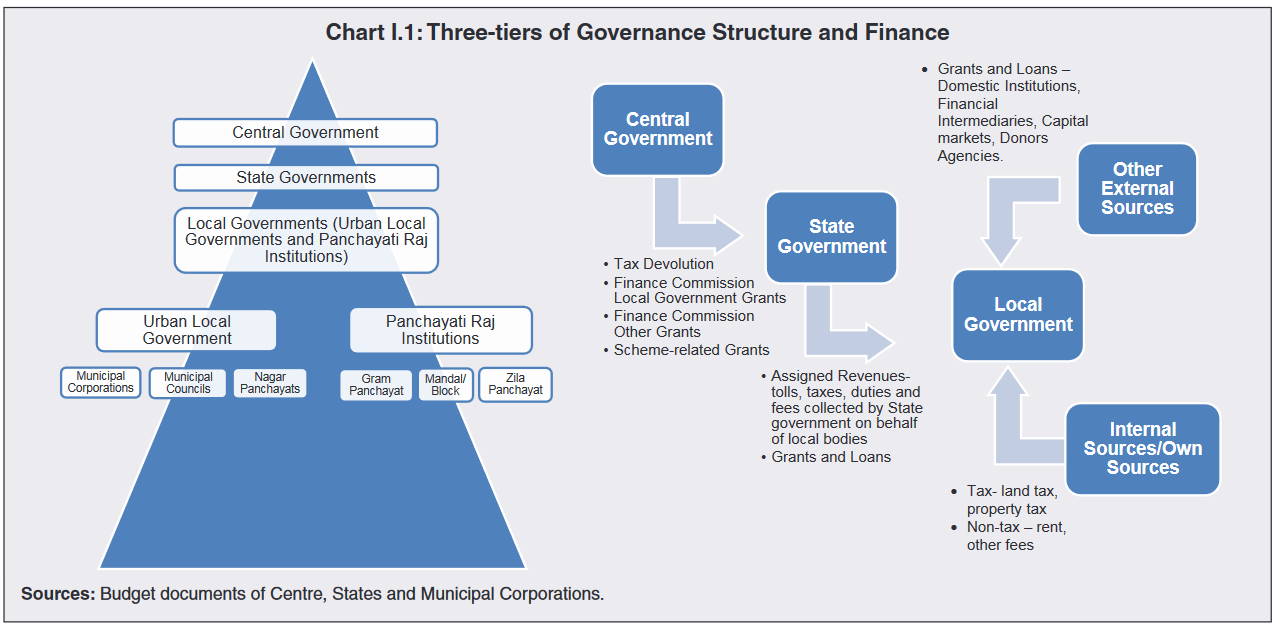 RBI Municipal Finances report